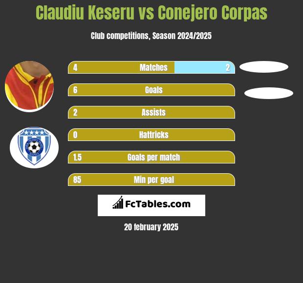 Claudiu Keseru vs Conejero Corpas h2h player stats