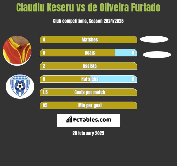 Claudiu Keseru vs de Oliveira Furtado h2h player stats