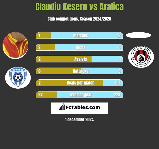 Claudiu Keseru vs Aralica h2h player stats