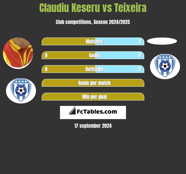 Claudiu Keseru vs Teixeira h2h player stats