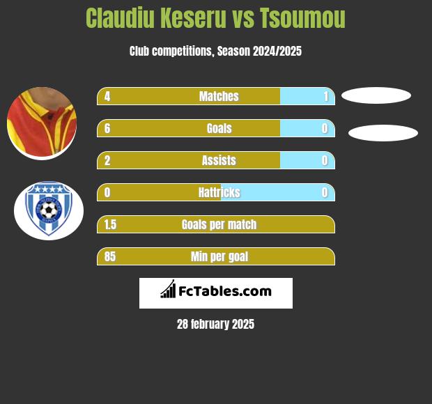 Claudiu Keseru vs Tsoumou h2h player stats