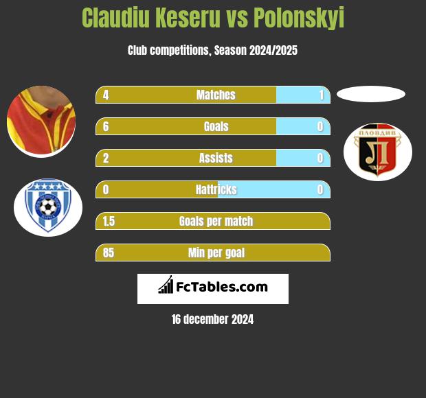 Claudiu Keseru vs Polonskyi h2h player stats