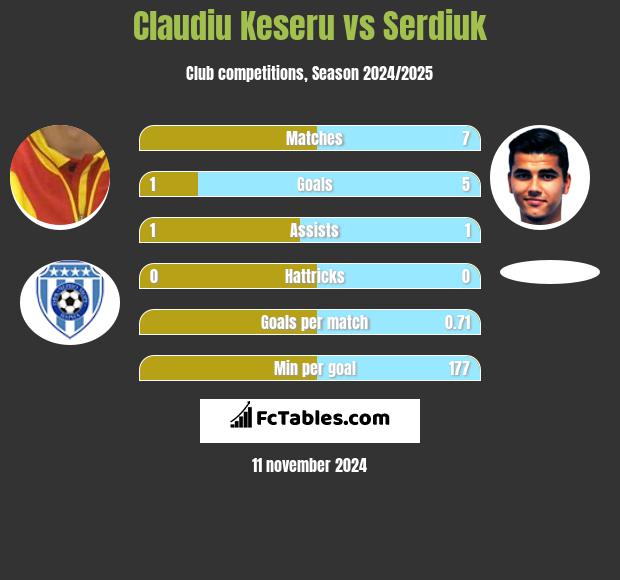 Claudiu Keseru vs Serdiuk h2h player stats