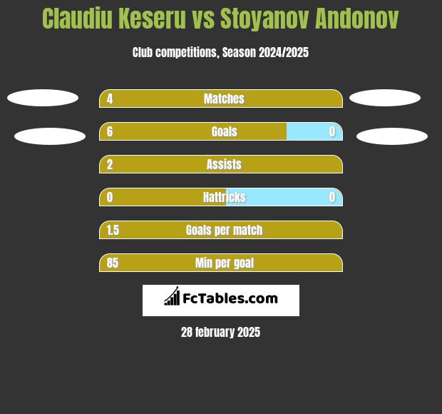 Claudiu Keseru vs Stoyanov Andonov h2h player stats