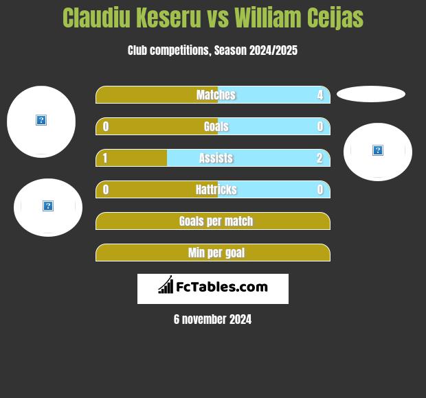 Claudiu Keseru vs William Ceijas h2h player stats