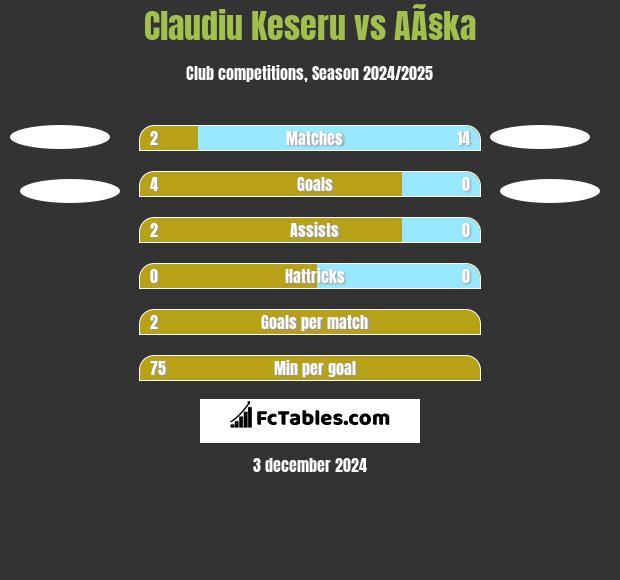 Claudiu Keseru vs AÃ§ka h2h player stats