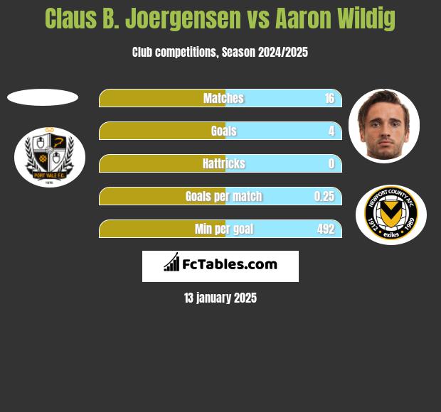 Claus B. Joergensen vs Aaron Wildig h2h player stats