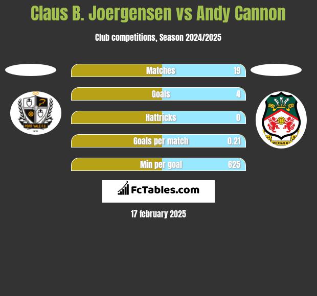 Claus B. Joergensen vs Andy Cannon h2h player stats