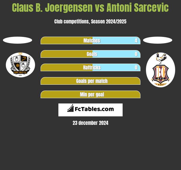 Claus B. Joergensen vs Antoni Sarcevic h2h player stats