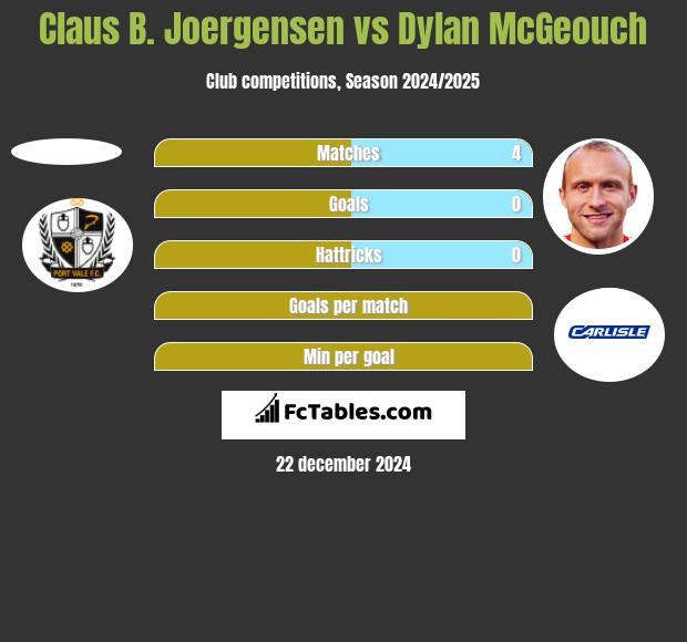 Claus B. Joergensen vs Dylan McGeouch h2h player stats