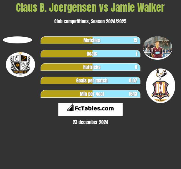 Claus B. Joergensen vs Jamie Walker h2h player stats