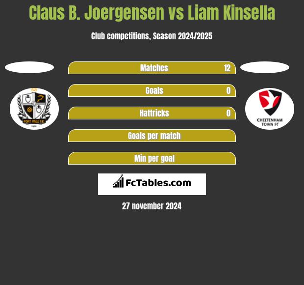 Claus B. Joergensen vs Liam Kinsella h2h player stats