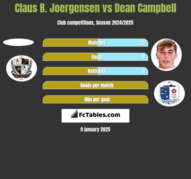 Claus B. Joergensen vs Dean Campbell h2h player stats