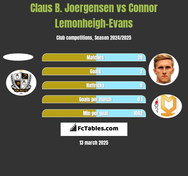 Claus B. Joergensen vs Connor Lemonheigh-Evans h2h player stats