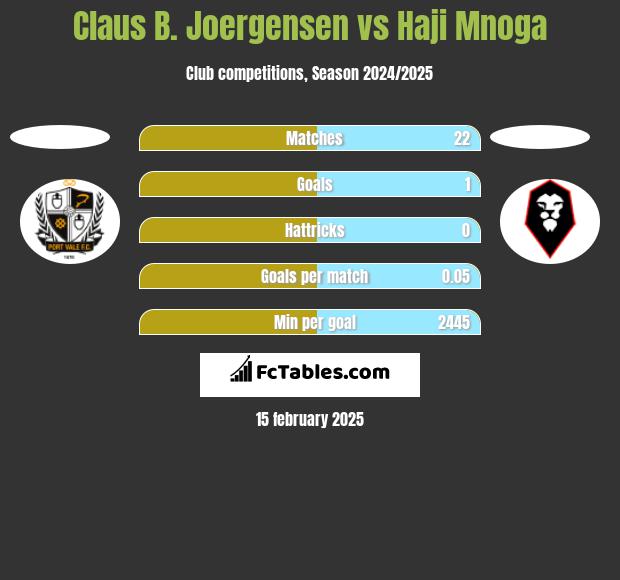 Claus B. Joergensen vs Haji Mnoga h2h player stats