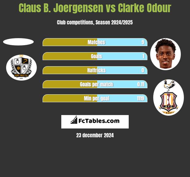 Claus B. Joergensen vs Clarke Odour h2h player stats