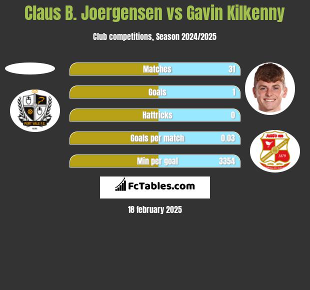 Claus B. Joergensen vs Gavin Kilkenny h2h player stats