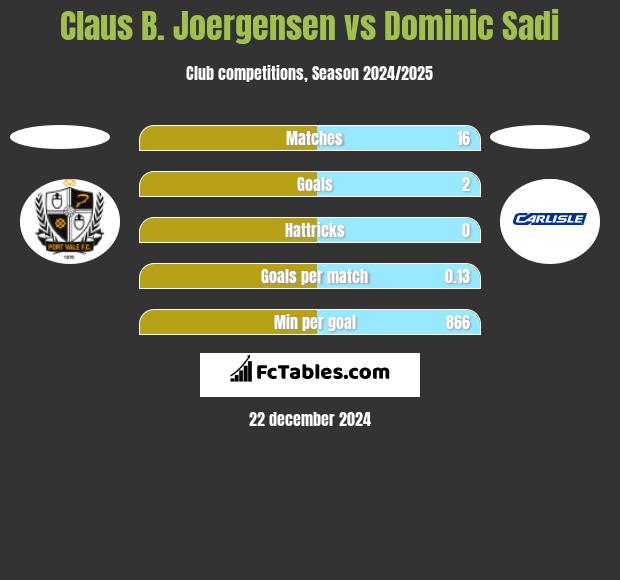 Claus B. Joergensen vs Dominic Sadi h2h player stats