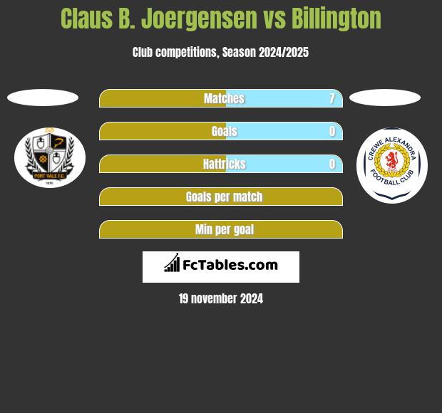 Claus B. Joergensen vs Billington h2h player stats