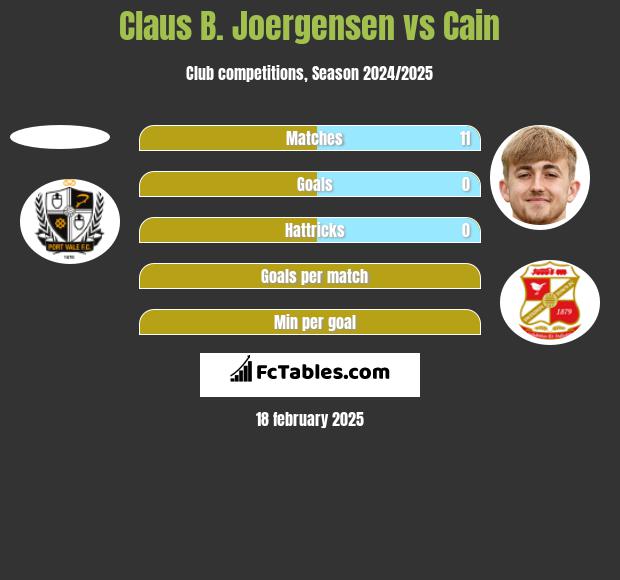 Claus B. Joergensen vs Cain h2h player stats