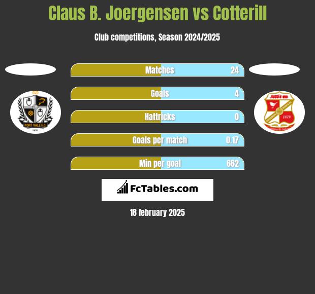 Claus B. Joergensen vs Cotterill h2h player stats