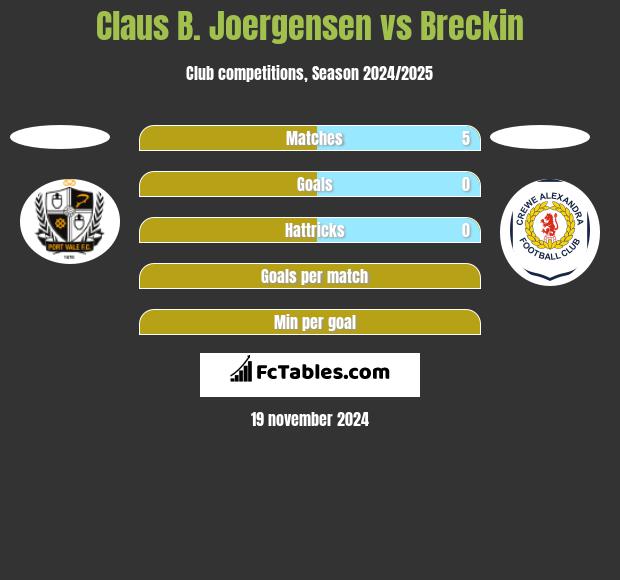 Claus B. Joergensen vs Breckin h2h player stats