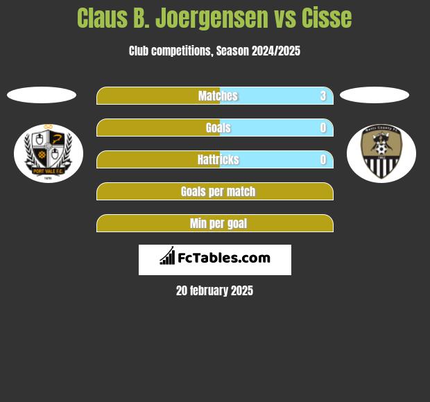 Claus B. Joergensen vs Cisse h2h player stats