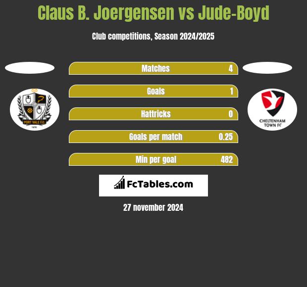 Claus B. Joergensen vs Jude-Boyd h2h player stats