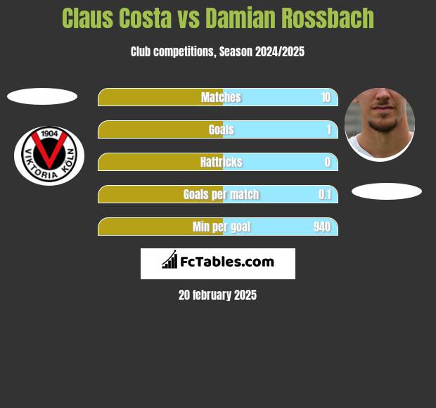 Claus Costa vs Damian Rossbach h2h player stats