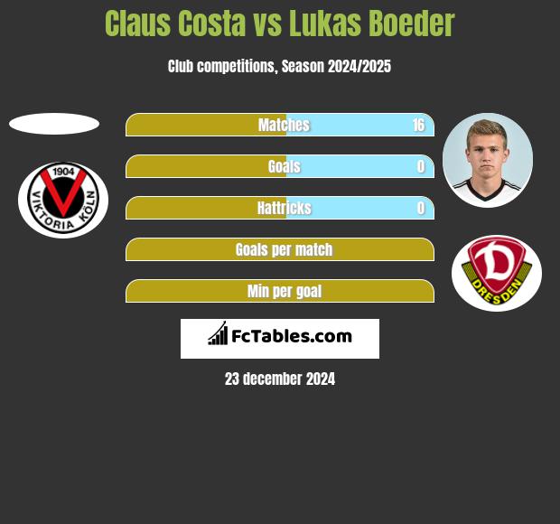 Claus Costa vs Lukas Boeder h2h player stats