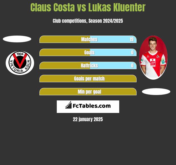 Claus Costa vs Lukas Kluenter h2h player stats