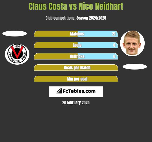 Claus Costa vs Nico Neidhart h2h player stats