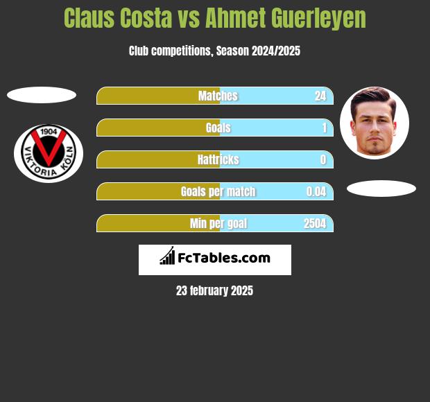 Claus Costa vs Ahmet Guerleyen h2h player stats