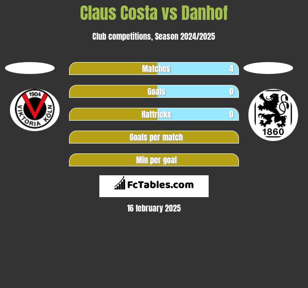 Claus Costa vs Danhof h2h player stats