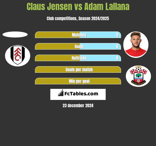 Claus Jensen vs Adam Lallana h2h player stats