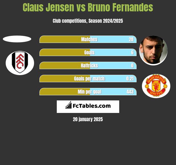 Claus Jensen vs Bruno Fernandes h2h player stats