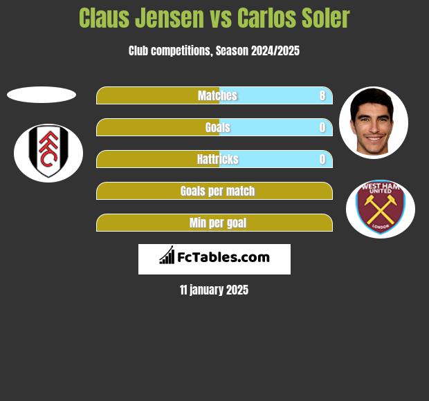 Claus Jensen vs Carlos Soler h2h player stats