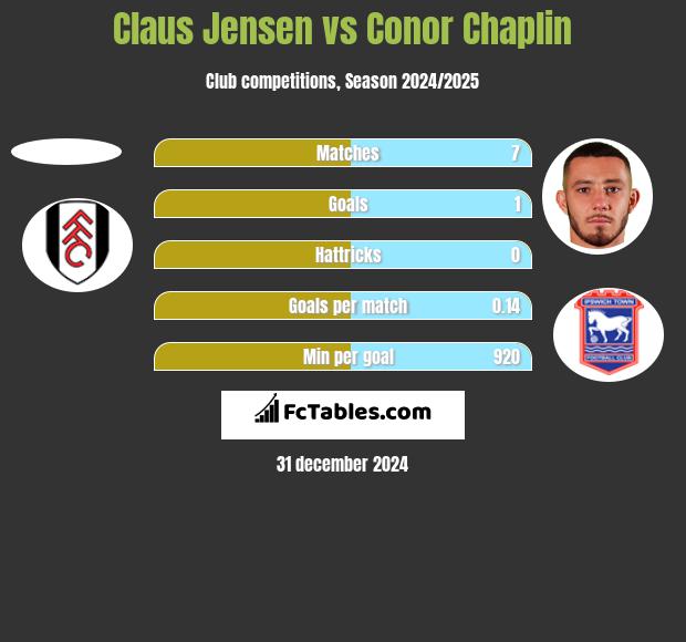 Claus Jensen vs Conor Chaplin h2h player stats