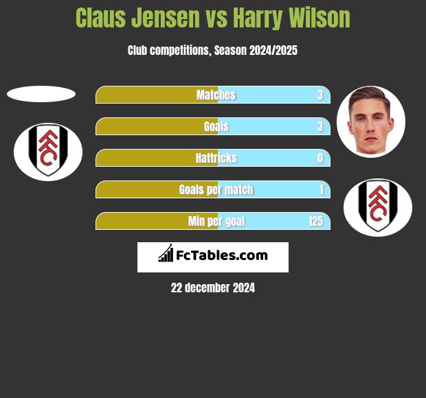 Claus Jensen vs Harry Wilson h2h player stats