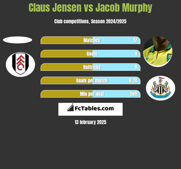 Claus Jensen vs Jacob Murphy h2h player stats