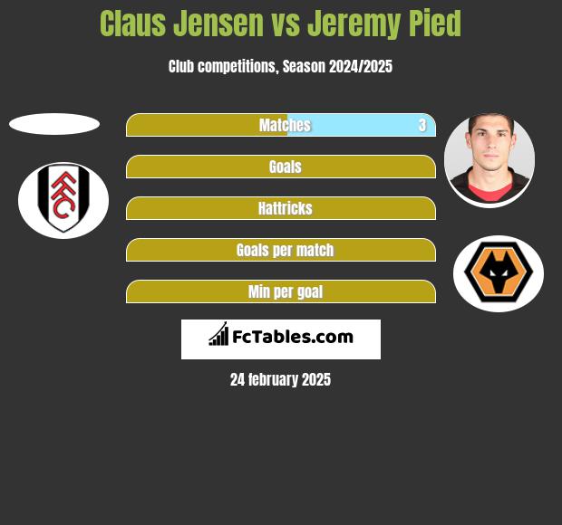 Claus Jensen vs Jeremy Pied h2h player stats