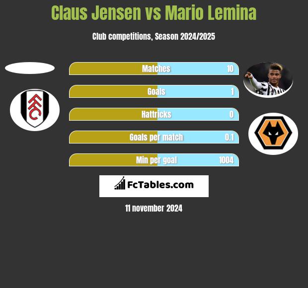 Claus Jensen vs Mario Lemina h2h player stats