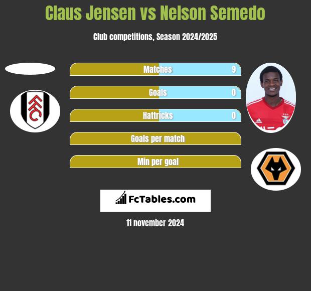 Claus Jensen vs Nelson Semedo h2h player stats