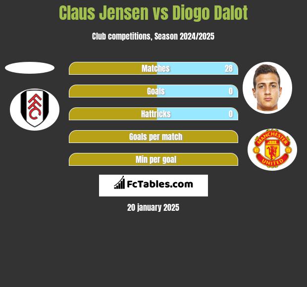 Claus Jensen vs Diogo Dalot h2h player stats