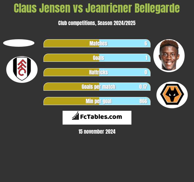 Claus Jensen vs Jeanricner Bellegarde h2h player stats