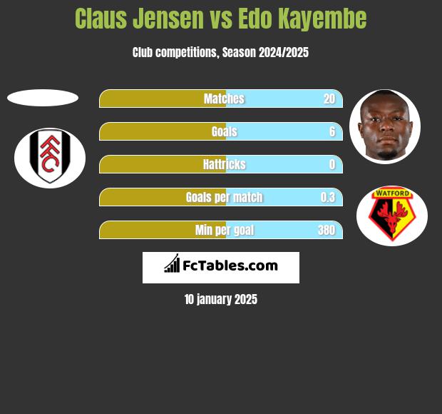 Claus Jensen vs Edo Kayembe h2h player stats