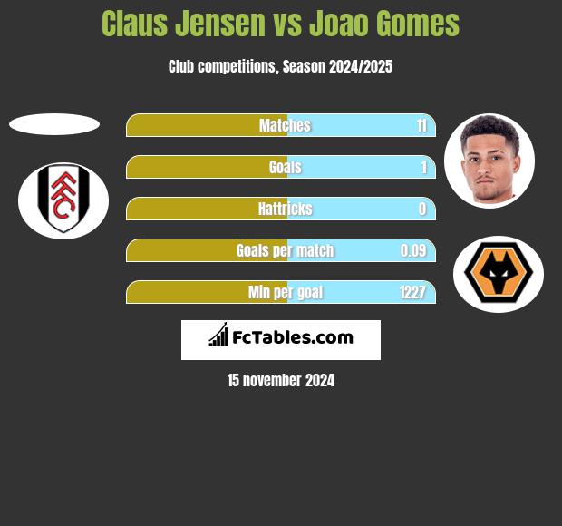 Claus Jensen vs Joao Gomes h2h player stats