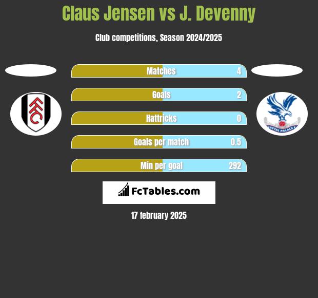 Claus Jensen vs J. Devenny h2h player stats