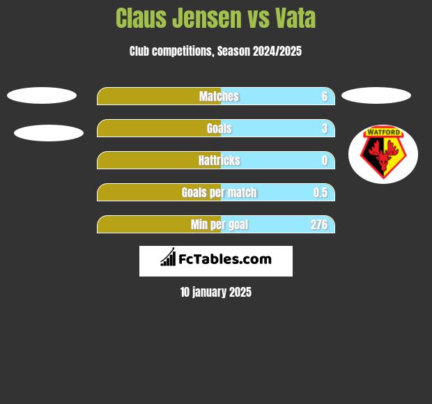 Claus Jensen vs Vata h2h player stats