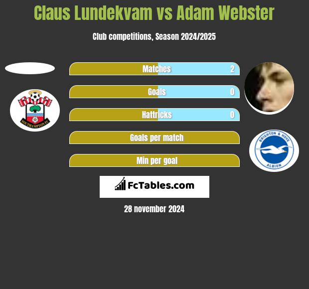 Claus Lundekvam vs Adam Webster h2h player stats